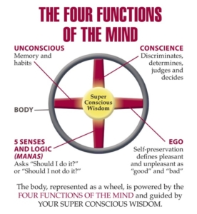 Four Functions Of The Mind American Meditation Institute