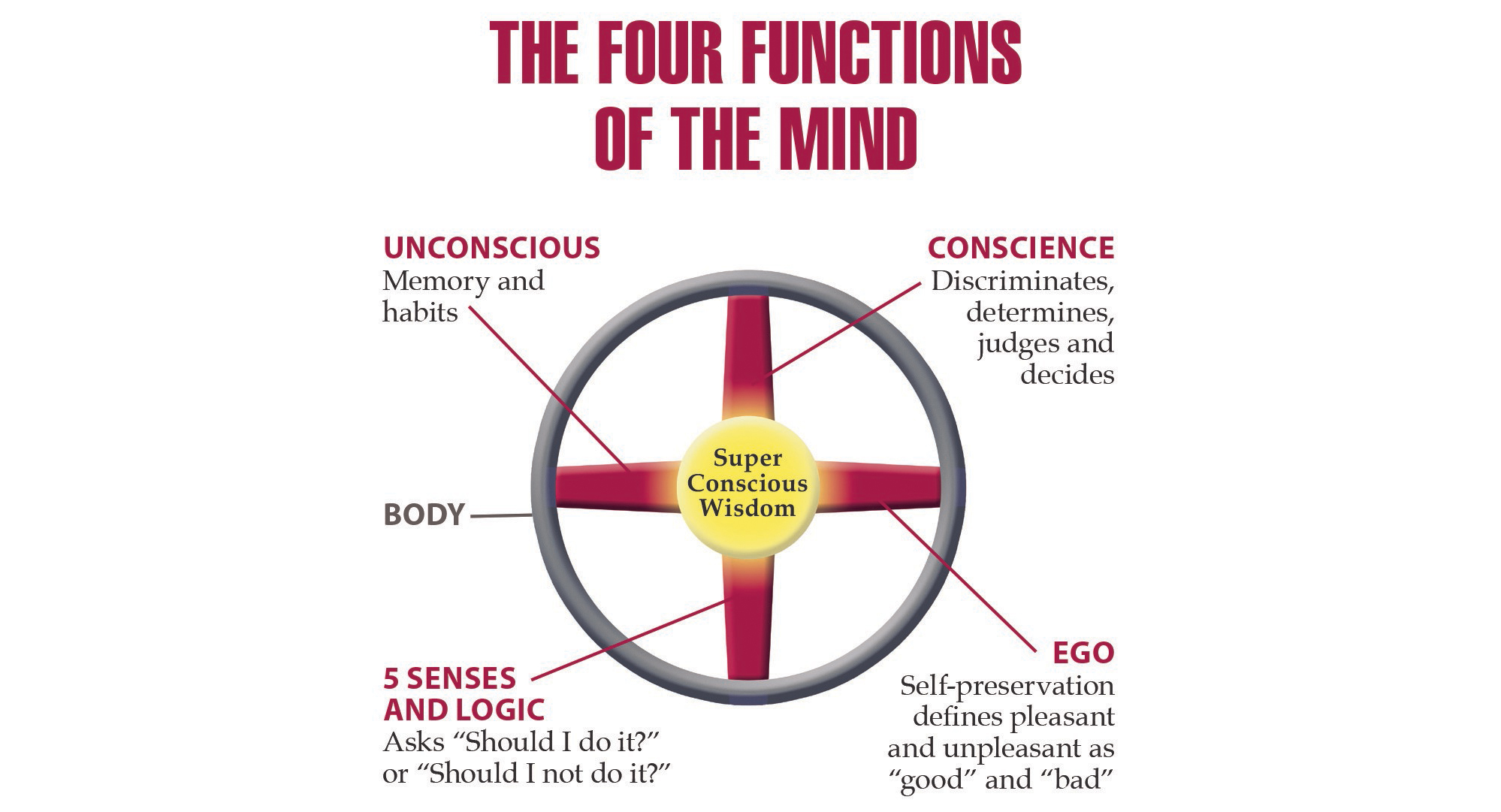 Four Functions of The Mind American Meditation Institute YouTube